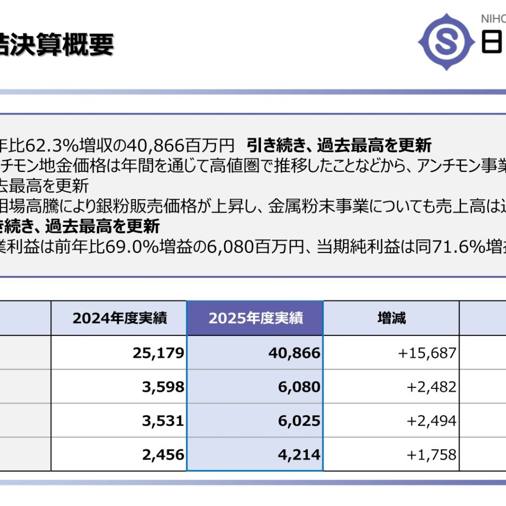 日本精鉱、2026年3月期は売上高62.3%増収　純利益71.6%増で過去最高益を更新