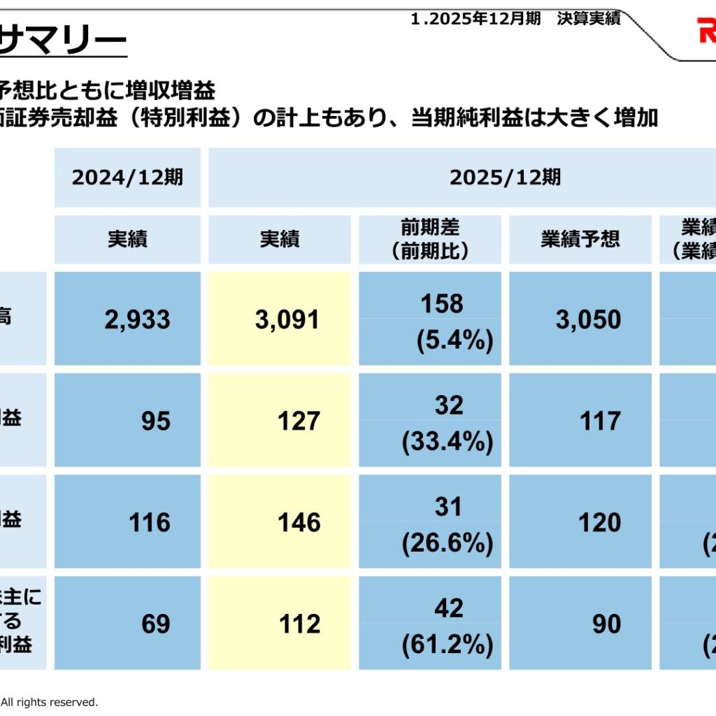 リョービ、2025年12月期は増収増益　純利益は61.2%増　2026年12月期は微増予想