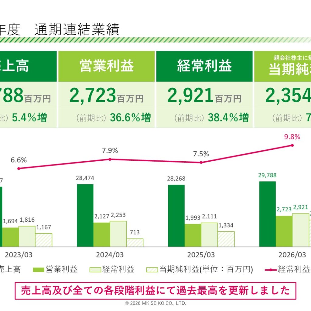 エムケー精工、2026年3月期は増収増益で最高益　当期純利益23億円で76.4%増