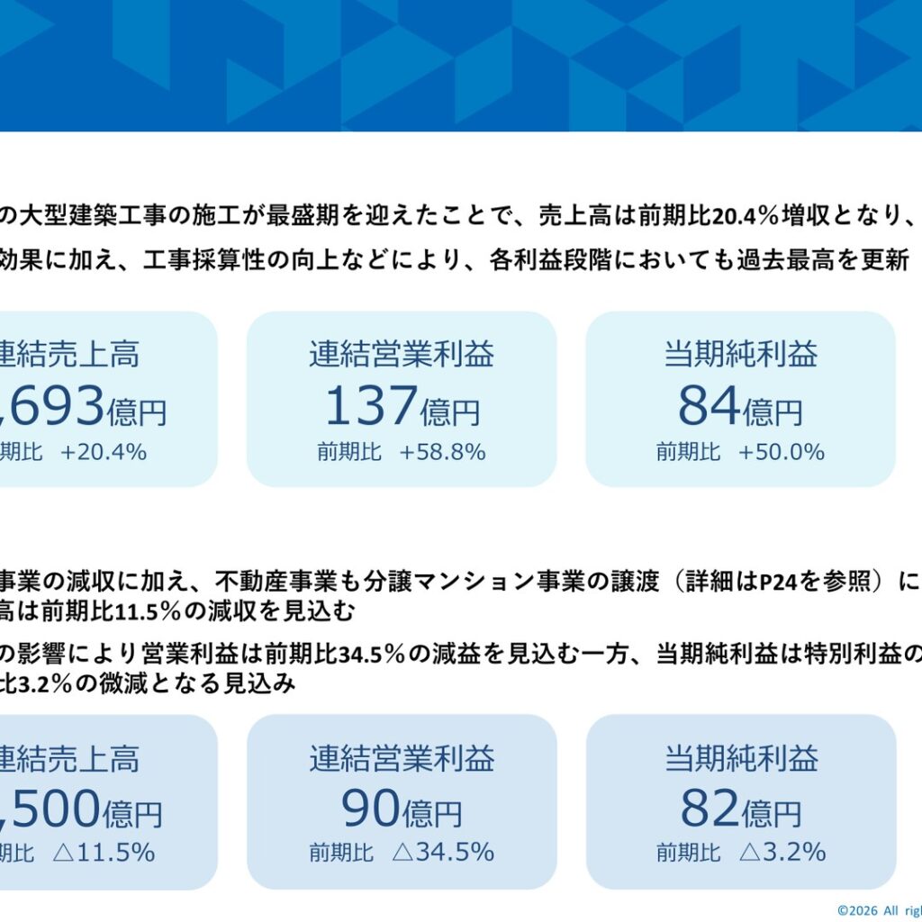 矢作建設工業、2026年3月期は増収増益で過去最高更新　2027年3月期は減収減益予想