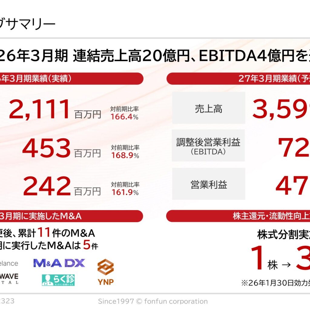 fonfun、2026年3月期は売上高2,111百万円　営業・経常・純利益で創業来最高を更新　新中計の全目標を達成