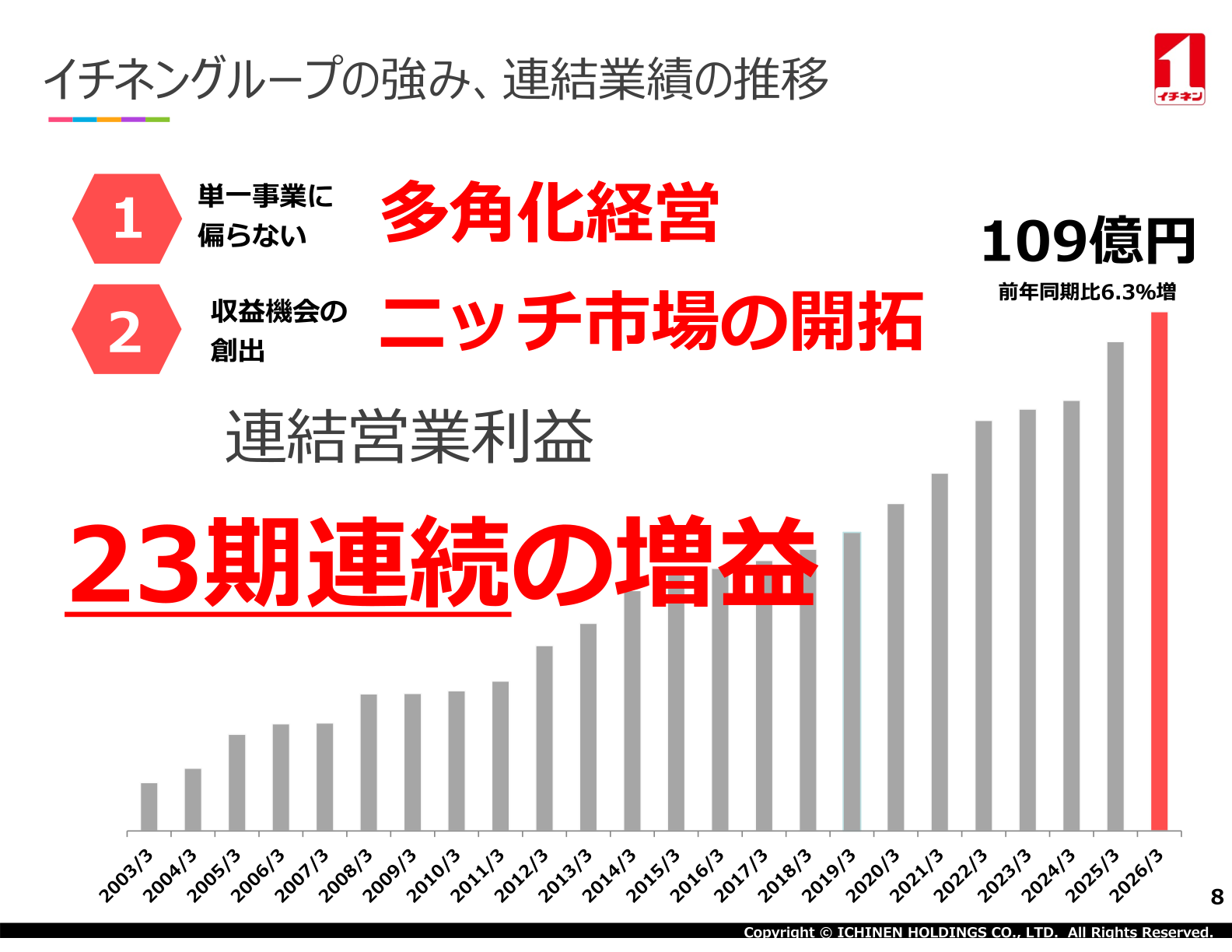 連結営業利益109億円、23期連続増益を示すスライド