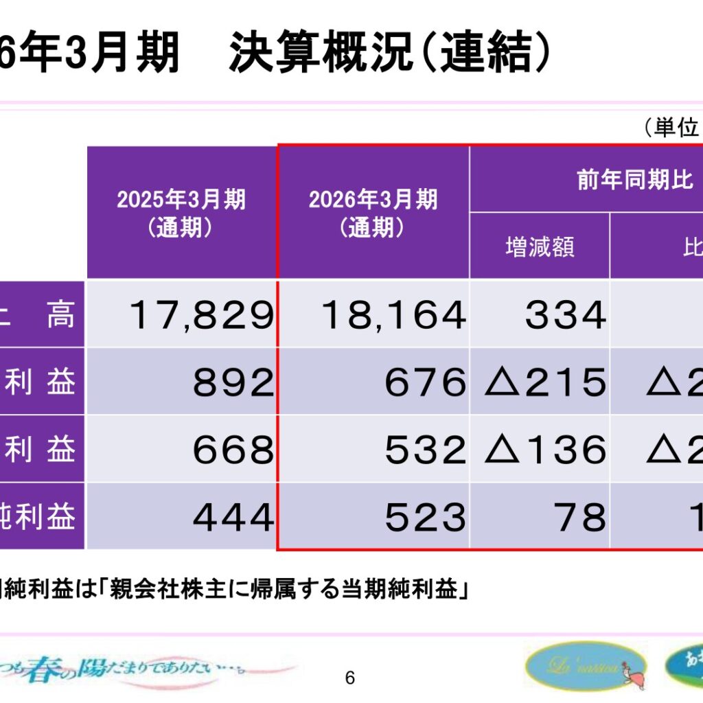シダー、2026年3月期は増収も営業減益　当期純利益は増益