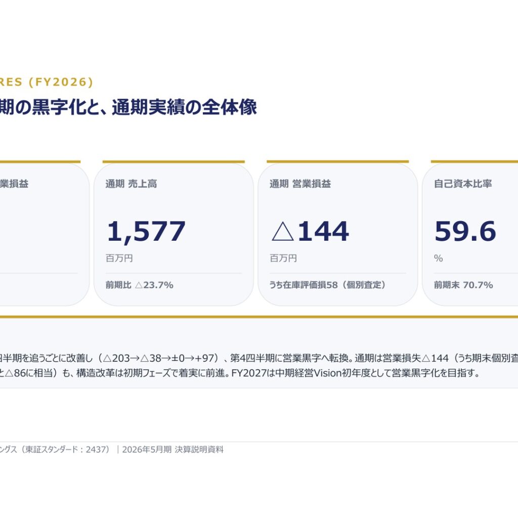 シンワワイズホールディングス、2026年5月期は営業損失　第4四半期は黒字転換