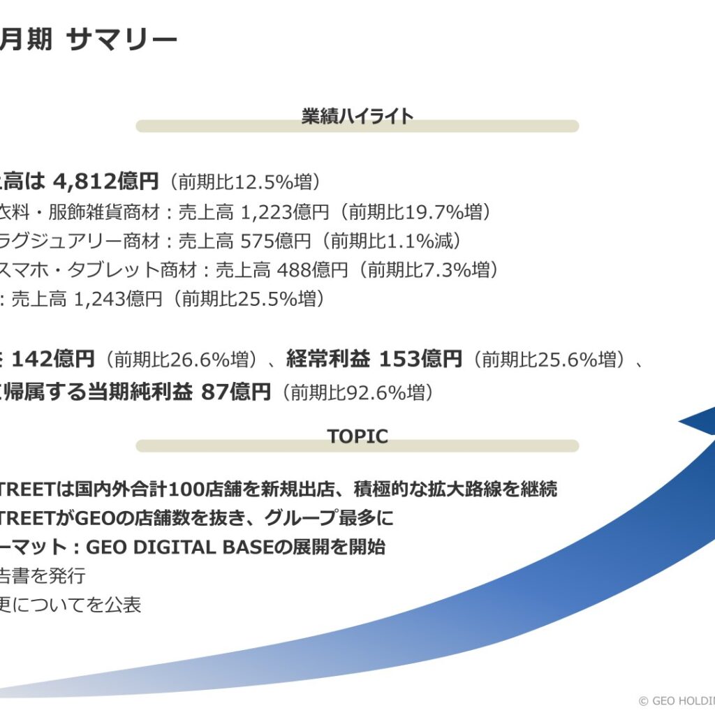 ゲオホールディングス、2026年3月期は増収増益　当期純利益92.6%増