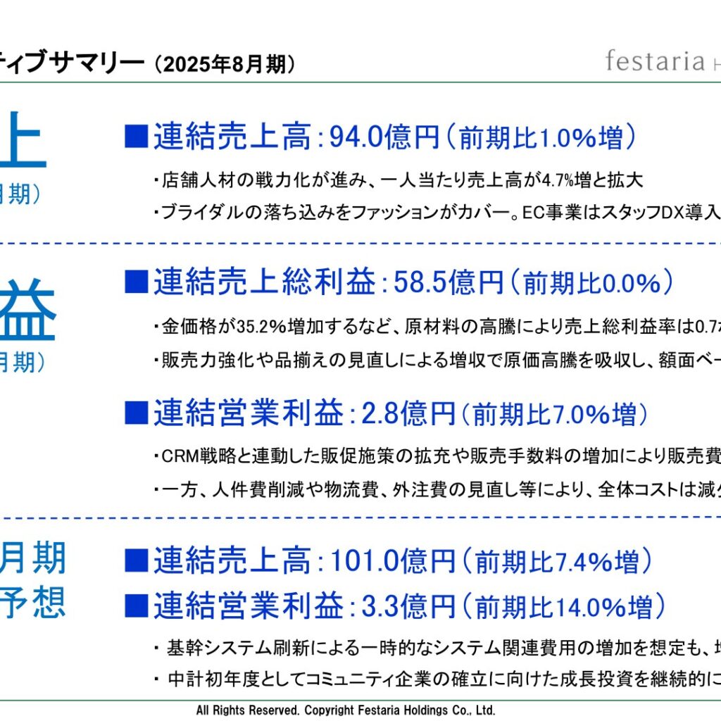 フェスタリアホールディングス、2025年8月期は増収増益　当期純利益26.9%増