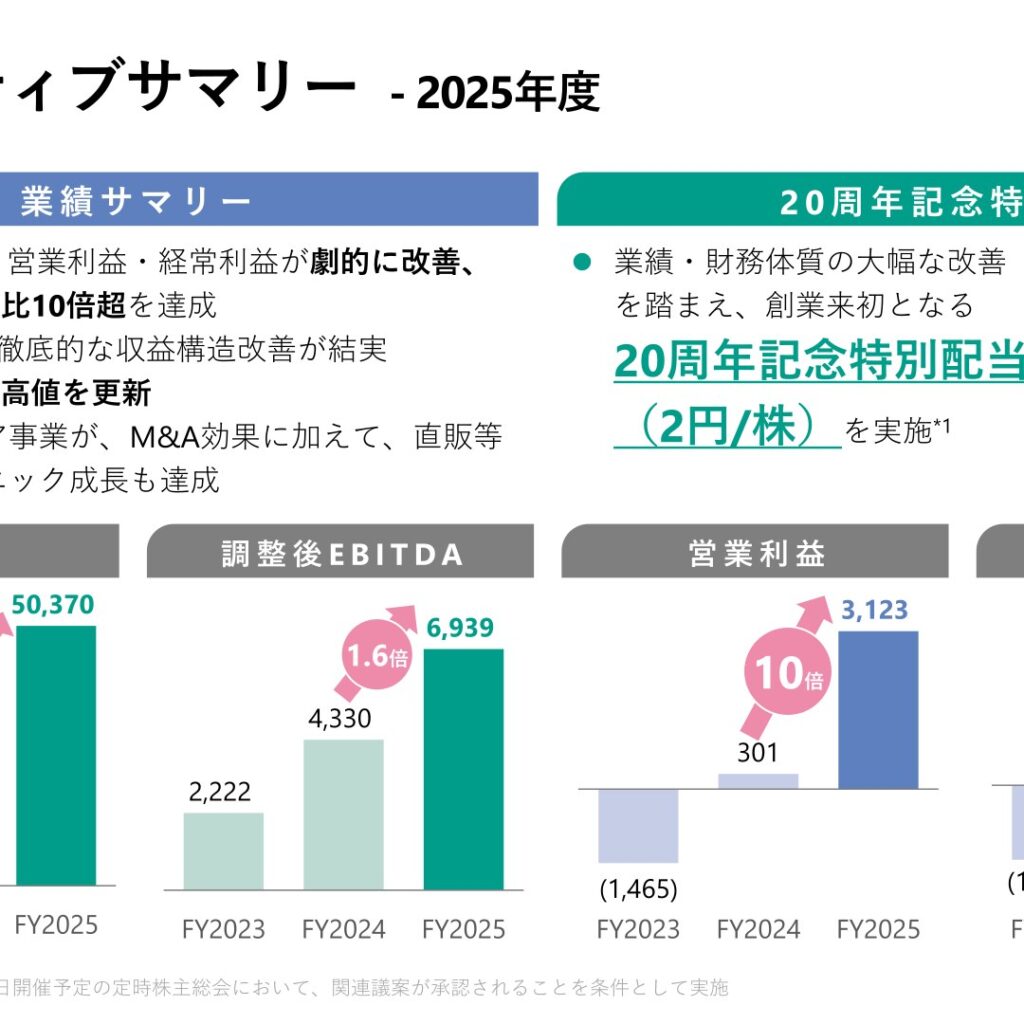 ユーグレナ、2025年12月期は売上高過去最高　営業利益10倍　20周年記念特別配当