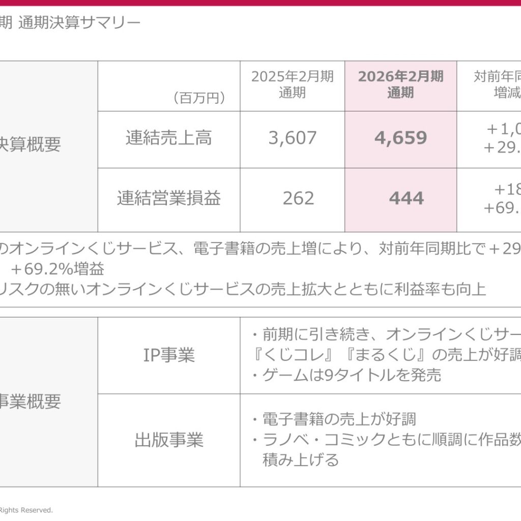 エディア、2026年2月期は29.2%増収・69.2%増益　当期純利益は103.5%増加