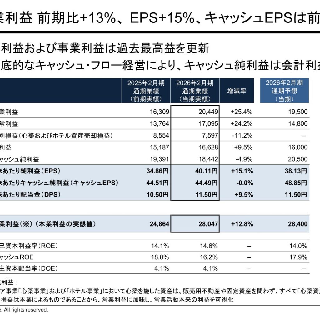 いちご、2026年2月期は事業利益280億円で過去最高益　DOE目標を5%以上へ引き上げ増配予想