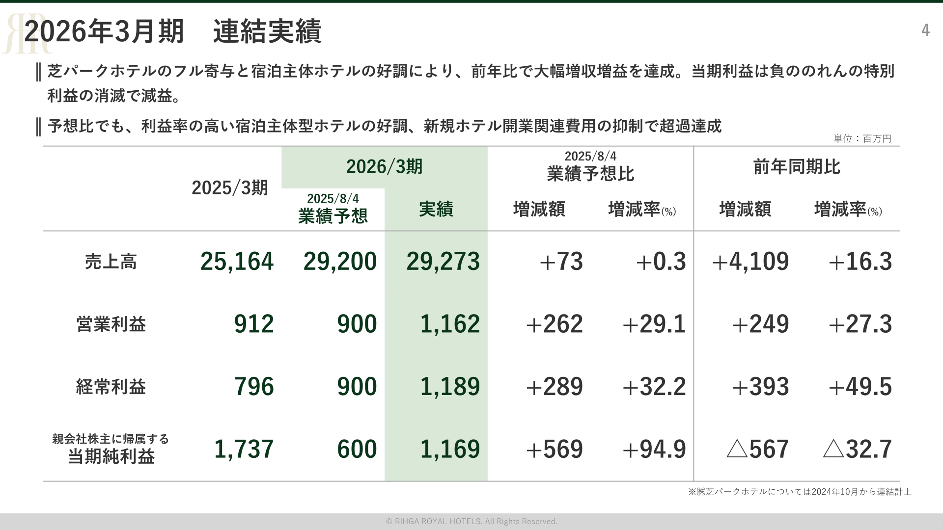 2026年3月期連結実績サマリー