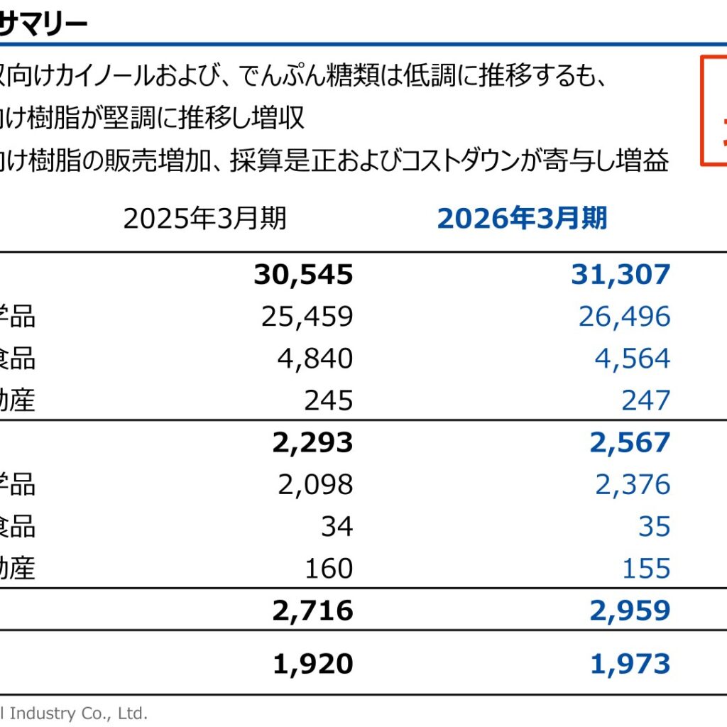 群栄化学工業、2026年3月期は増収増益　半導体向け樹脂が堅調に推移