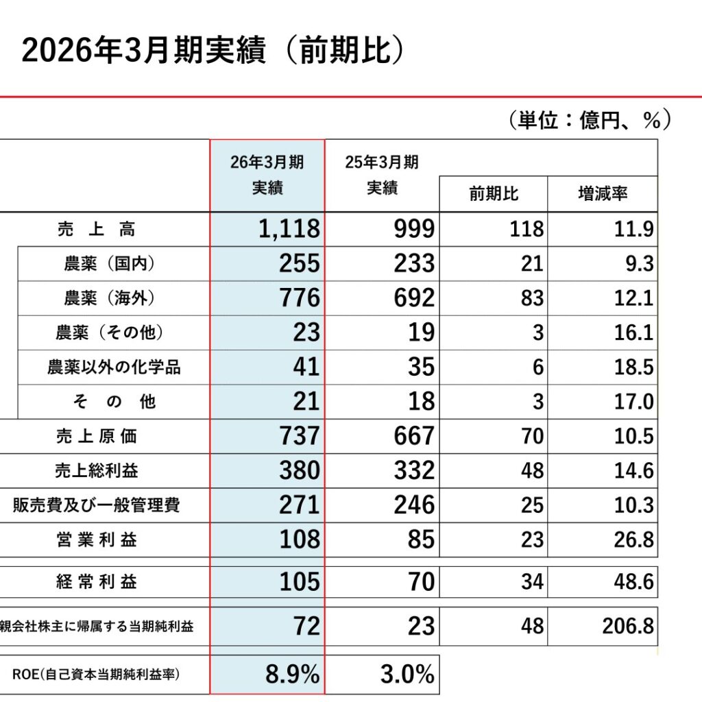 日本農薬、2026年3月期は増収増益　純利益206.8%増