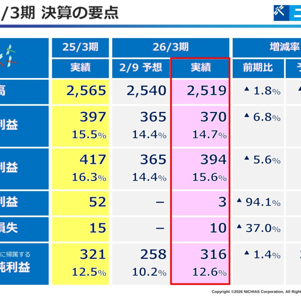 ニチアス、2026年3月期は減収減益　自動車部品と建材は収益改善