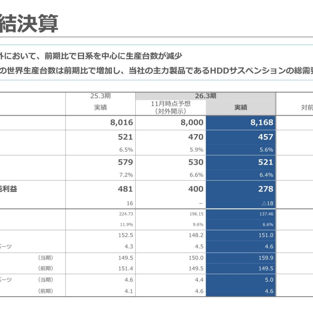 日本発条、2026年3月期は純利益278億円に減益　2027年3月期は増収増益を予想