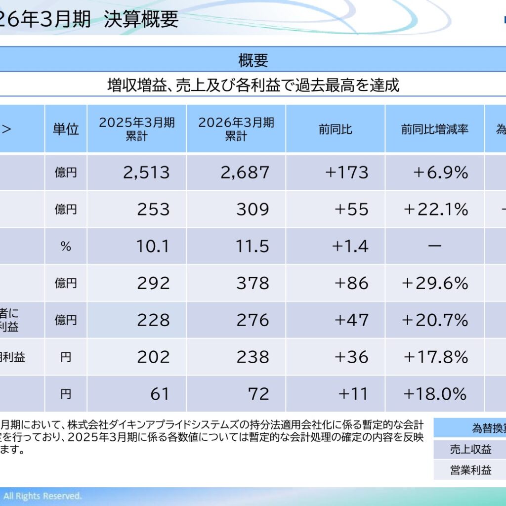 三浦工業、2026年3月期は増収増益で過去最高　配当72円へ増配