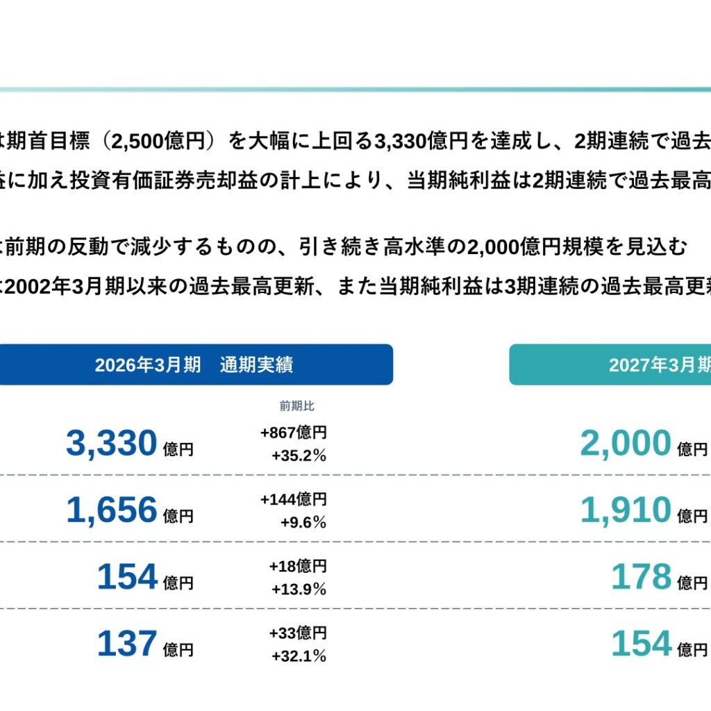 タクマ、2026年3月期は受注高3,330億円と2期連続の過去最高　売上高1,656億円　当期純利益137億円