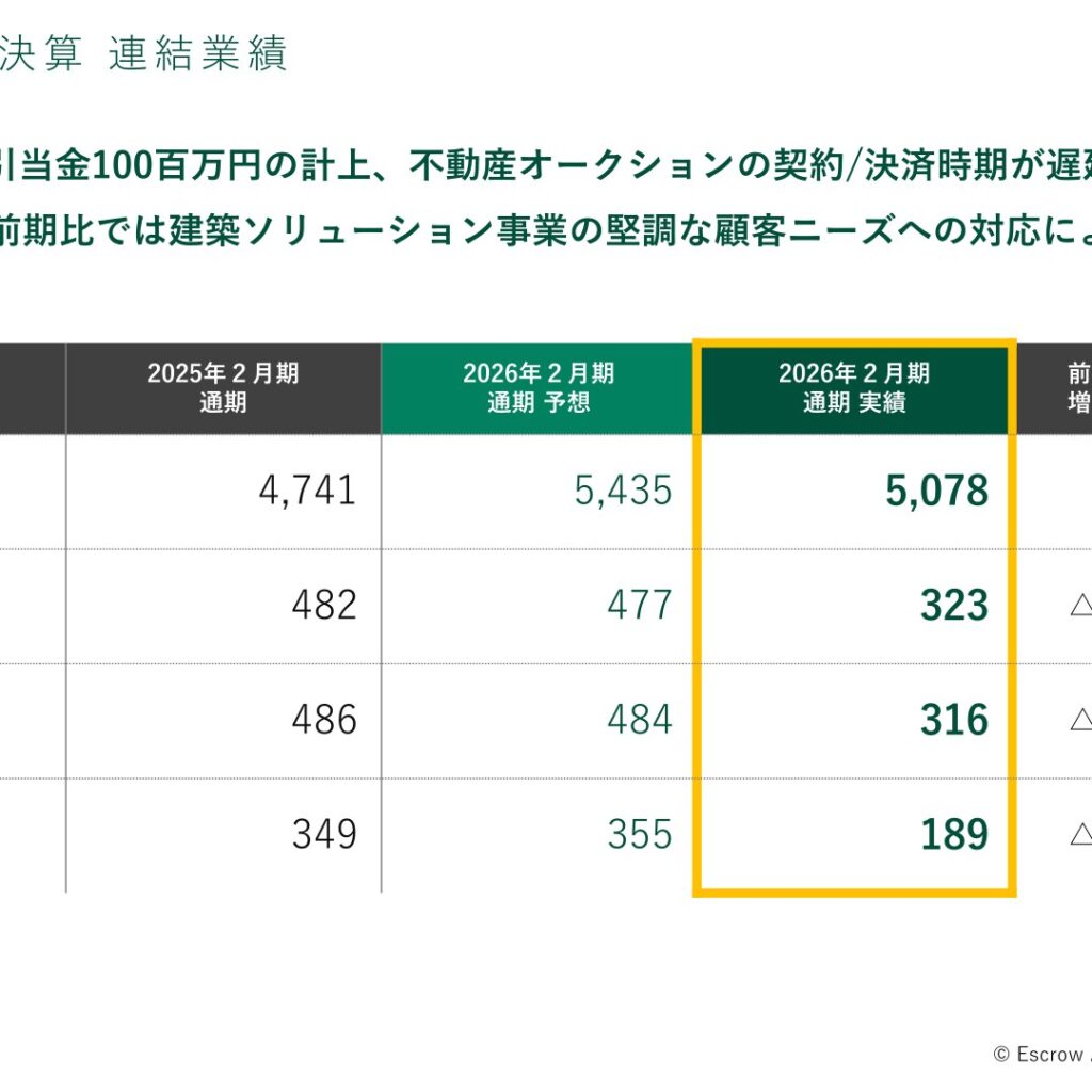エスクロー・エージェント・ジャパン、2026年2月期は増収減益　純利益189百万円　2027年2月期は増収増益計画