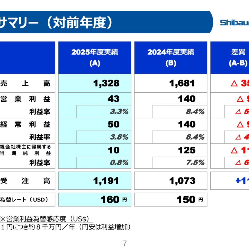 芝浦機械、2026年3月期は売上高1,328億円で減収減益　受注高は1,191億円へ増加