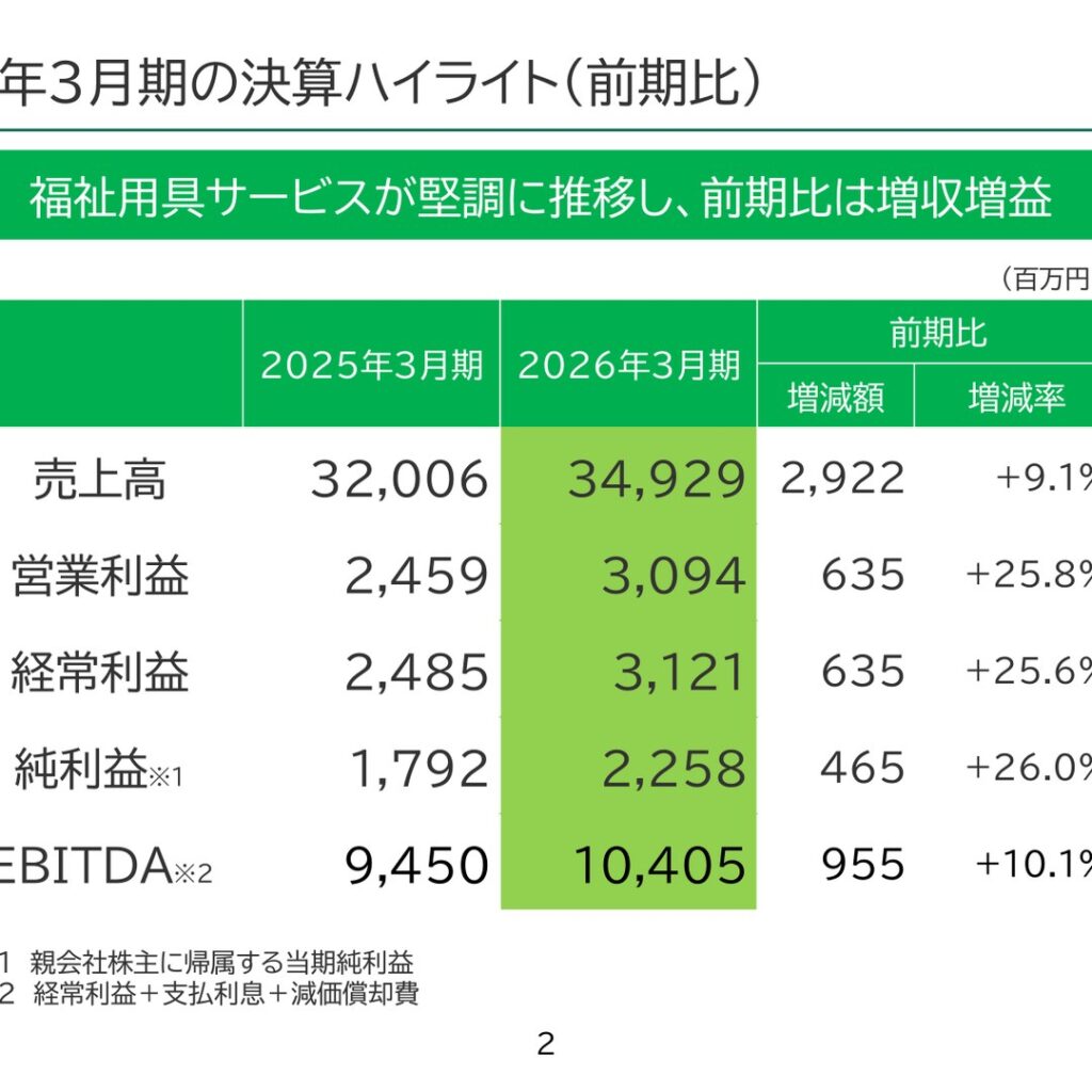 日本ケアサプライ、2026年3月期は増収増益　売上高は11年連続で過去最高を更新　2027年3月期も増収増益を計画