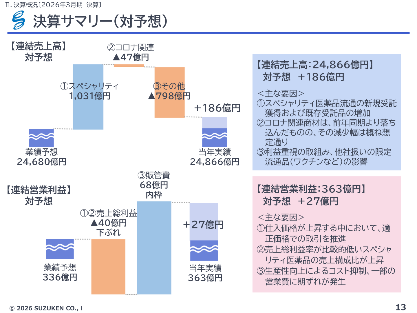 連結売上高・営業利益の対予想比較を示すブリッジ図