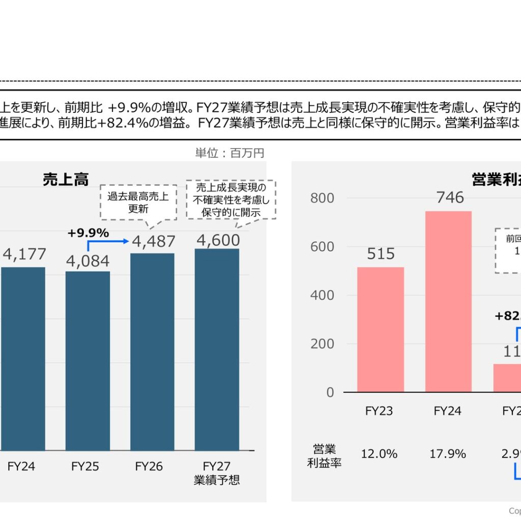 メタリアル、2026年2月期は売上高44.87億円で過去最高　営業利益は82.4%増のV字回復