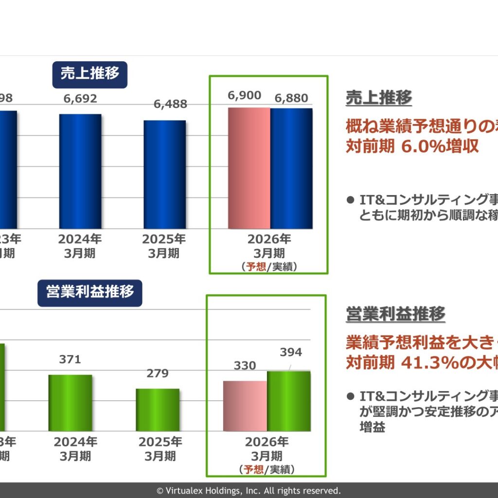 バーチャレクス・ホールディングス、2026年3月期は6.0%増収　営業利益41.3%増益　特別損失で純利益は赤字転落