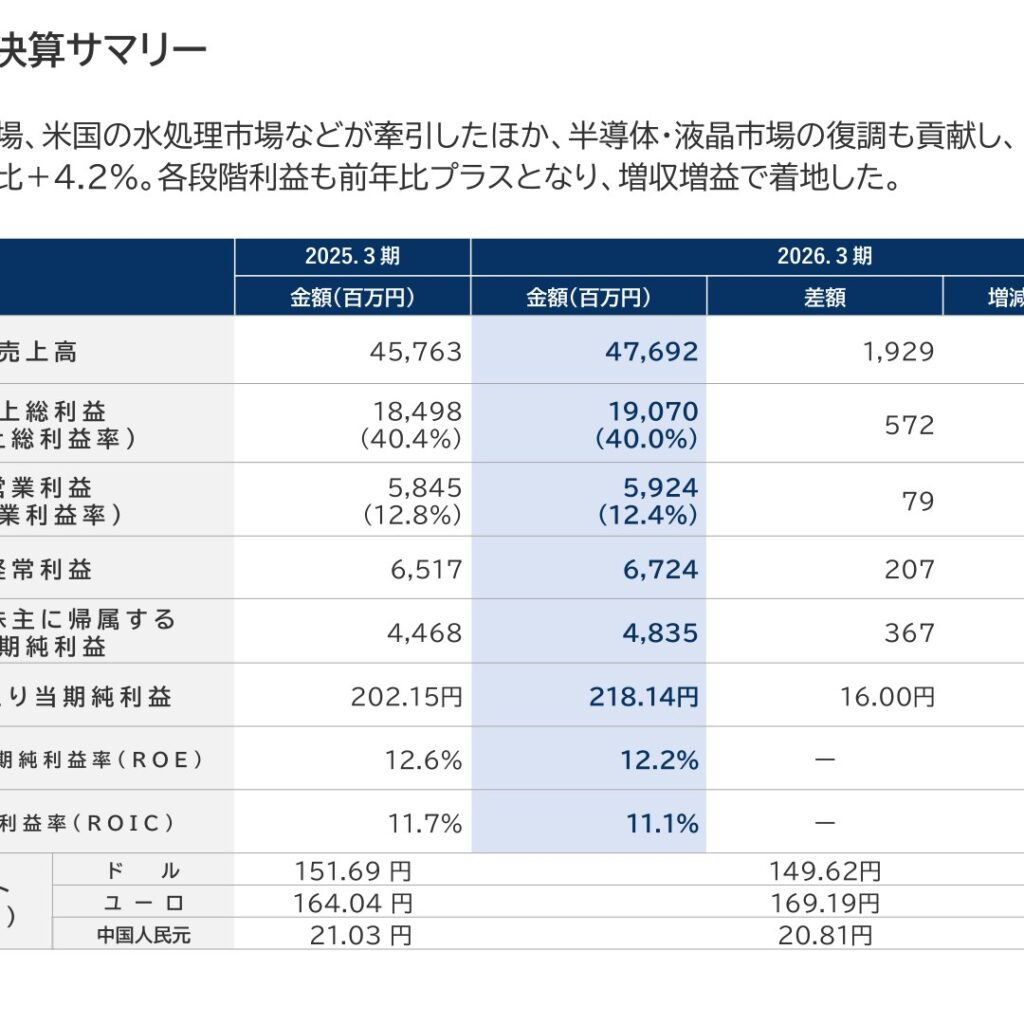 イワキ、2026年3月期は増収増益　純利益8.2%増