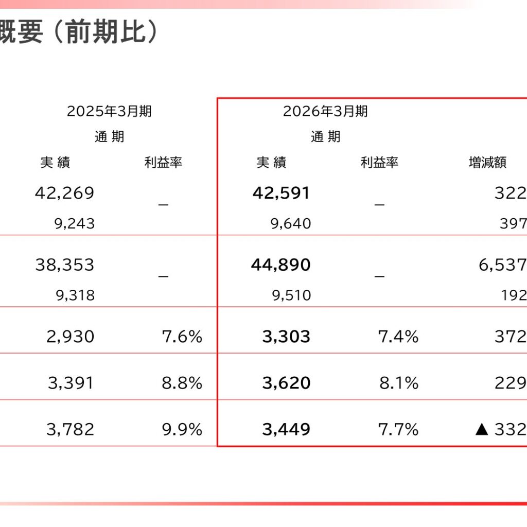 日阪製作所、2026年3月期は増収増益　新中期経営計画Challenge2028始動