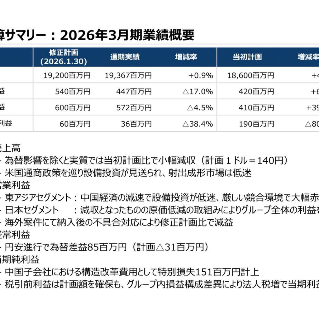 カワタ、2026年3月期は減収減益　純利益93.6%減の36百万円