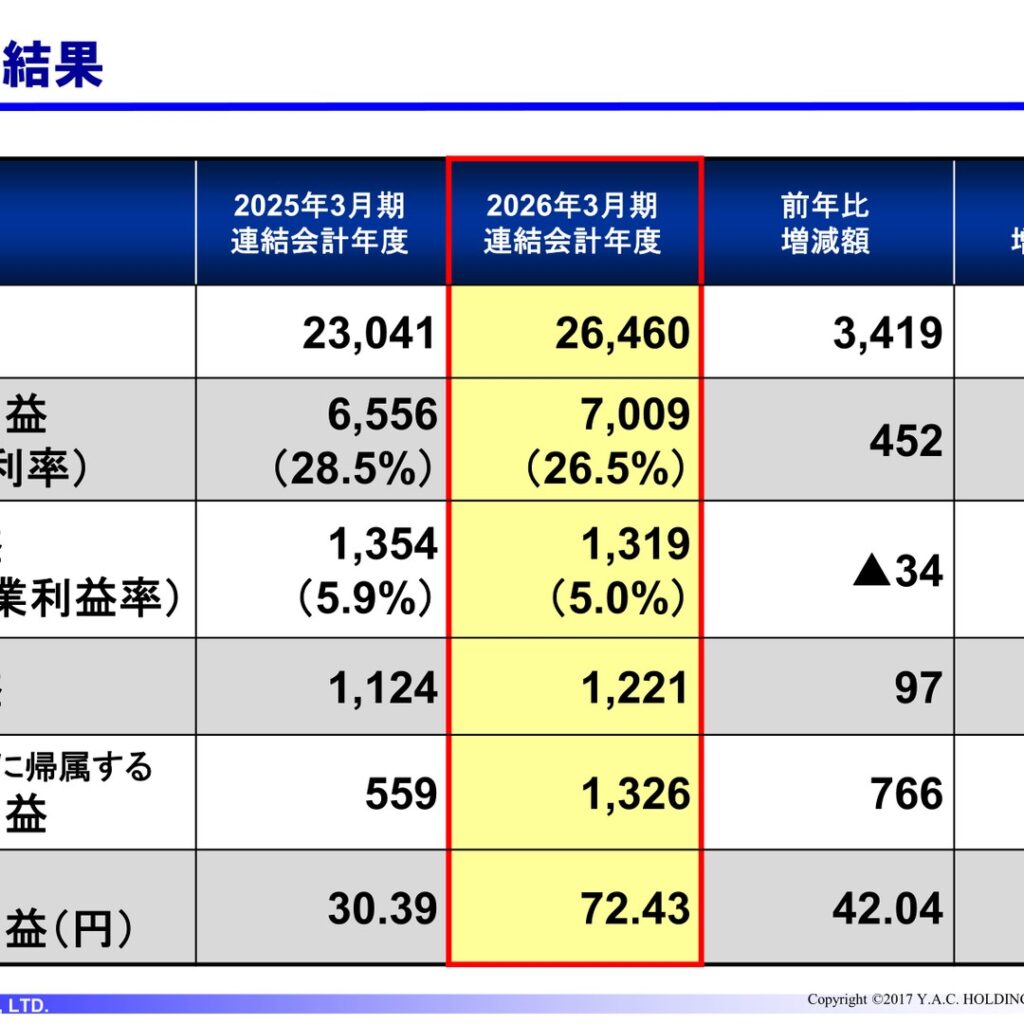 ワイエイシイホールディングス、2026年3月期は増収　受注高12.4%増　純利益137.1%増