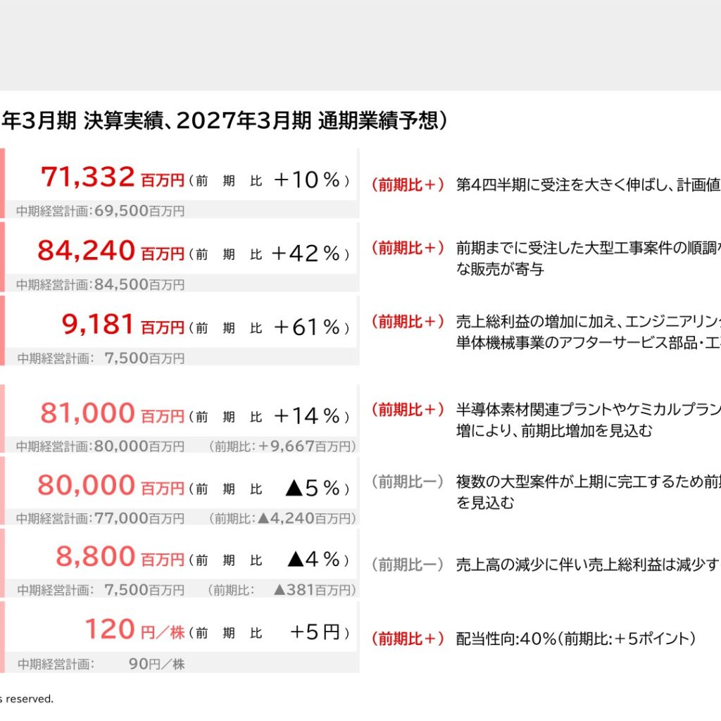 三菱化工機、2026年3月期は営業利益61%増　2027年3月期は配当120円に増配