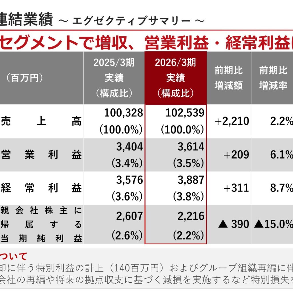 ヒューマンホールディングス、2026年3月期は全セグメント増収　営業利益・経常利益は増益