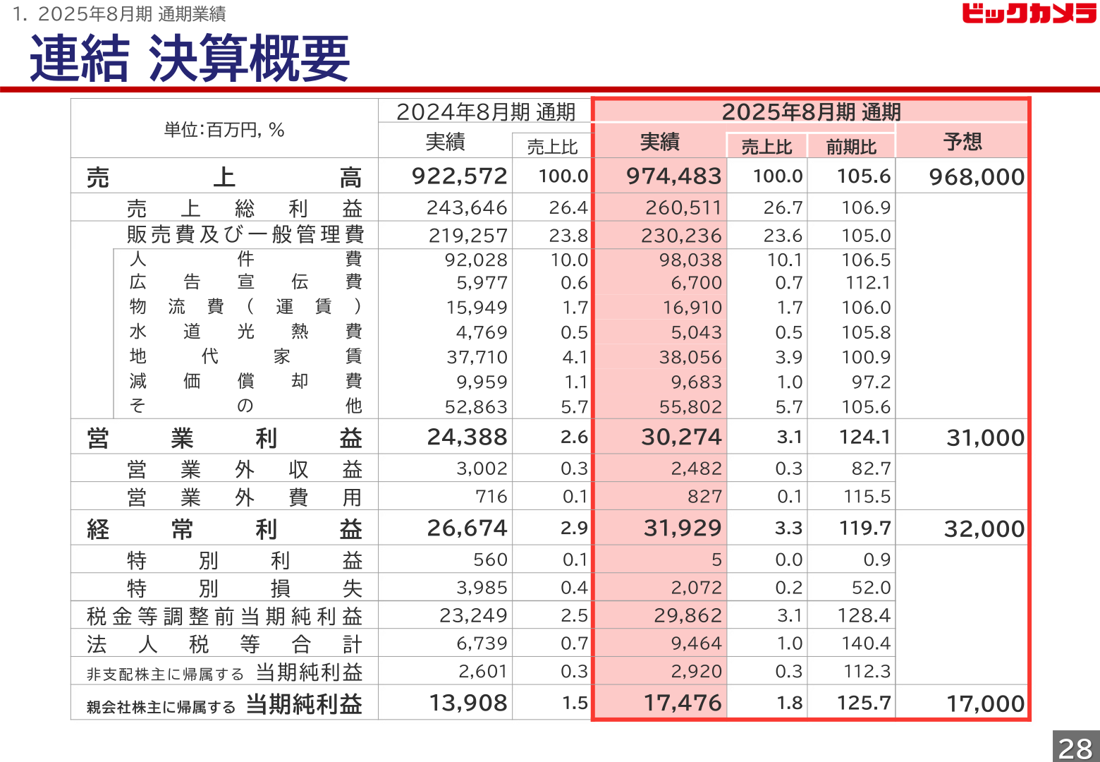 連結決算概要(2025年8月期通期)