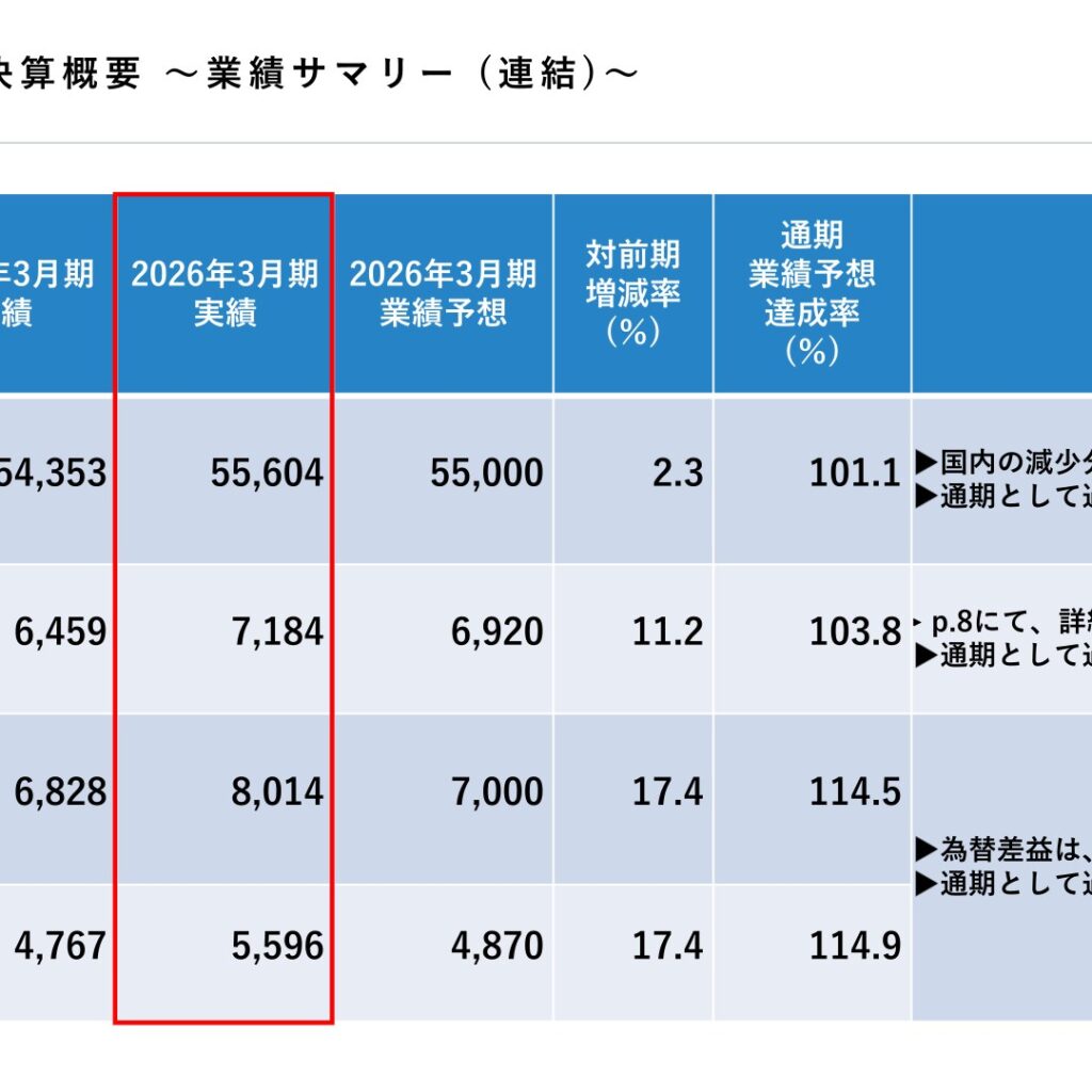 AIRMAN、2026年3月期は増収増益で過去最高益　海外が牽引