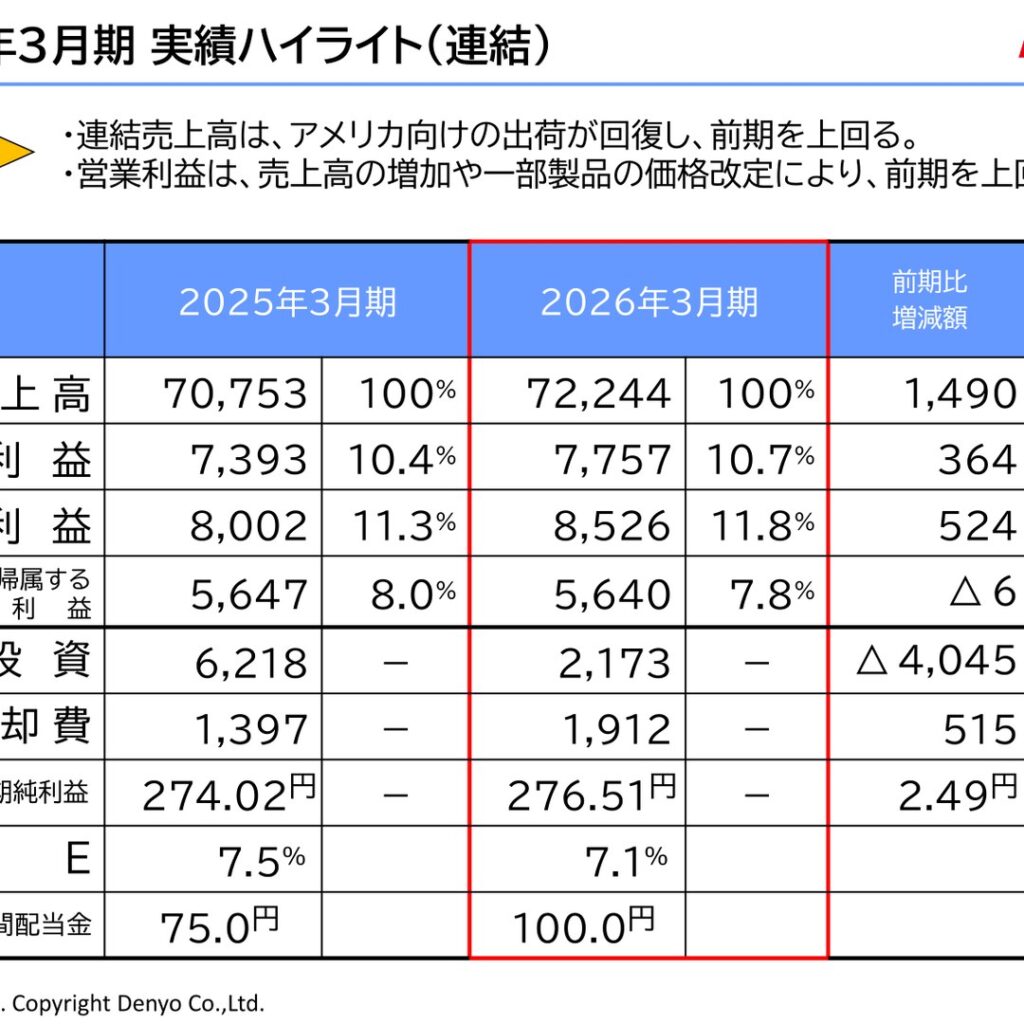 デンヨー、2026年3月期は増収増益　1株配当100円に増配
