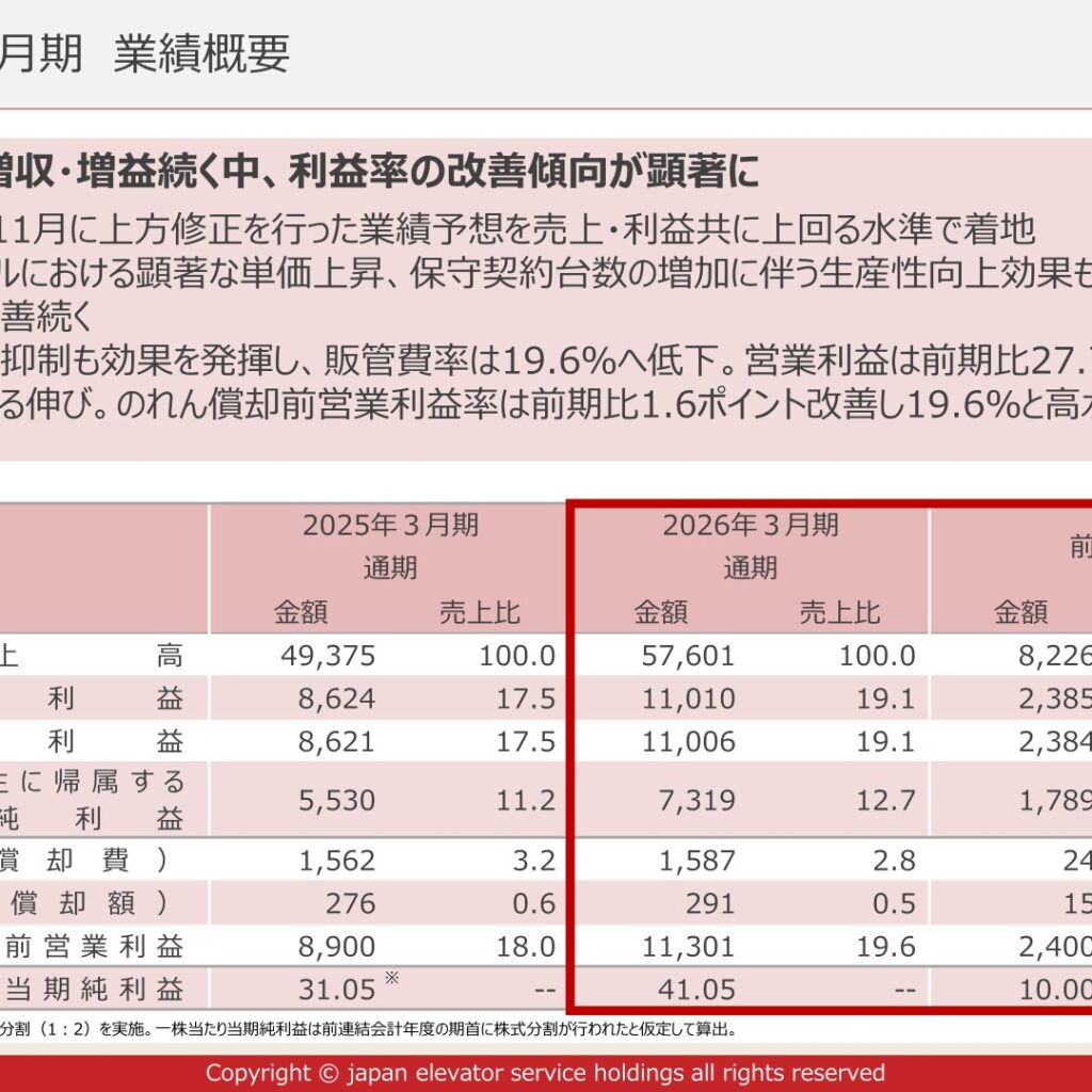 ジャパンエレベーターサービスホールディングス、2026年3月期は営業利益27.7%増　配当は21円に増額