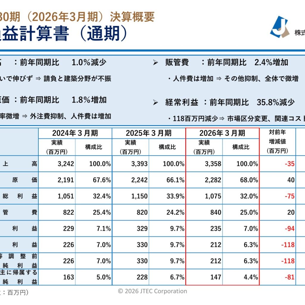ジェイテック、2026年3月期は減収減益　配当は13円に増配