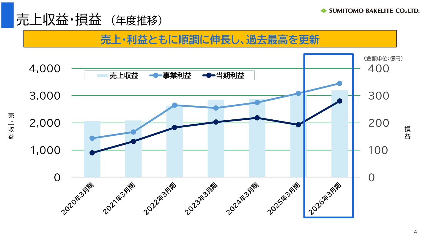 売上収益・損益の年度推移グラフ