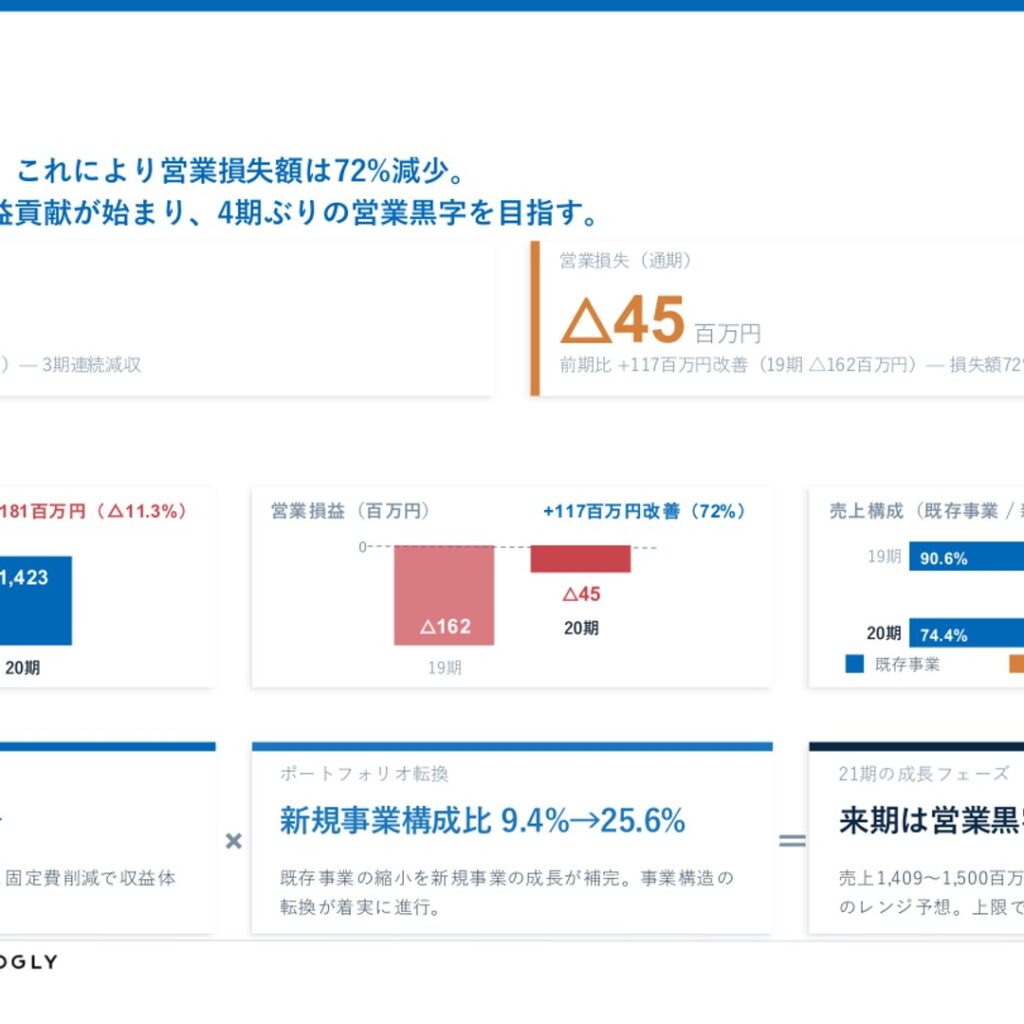 ログリー、2026年3月期は営業損失72%減　新規事業構成比25.6%に拡大
