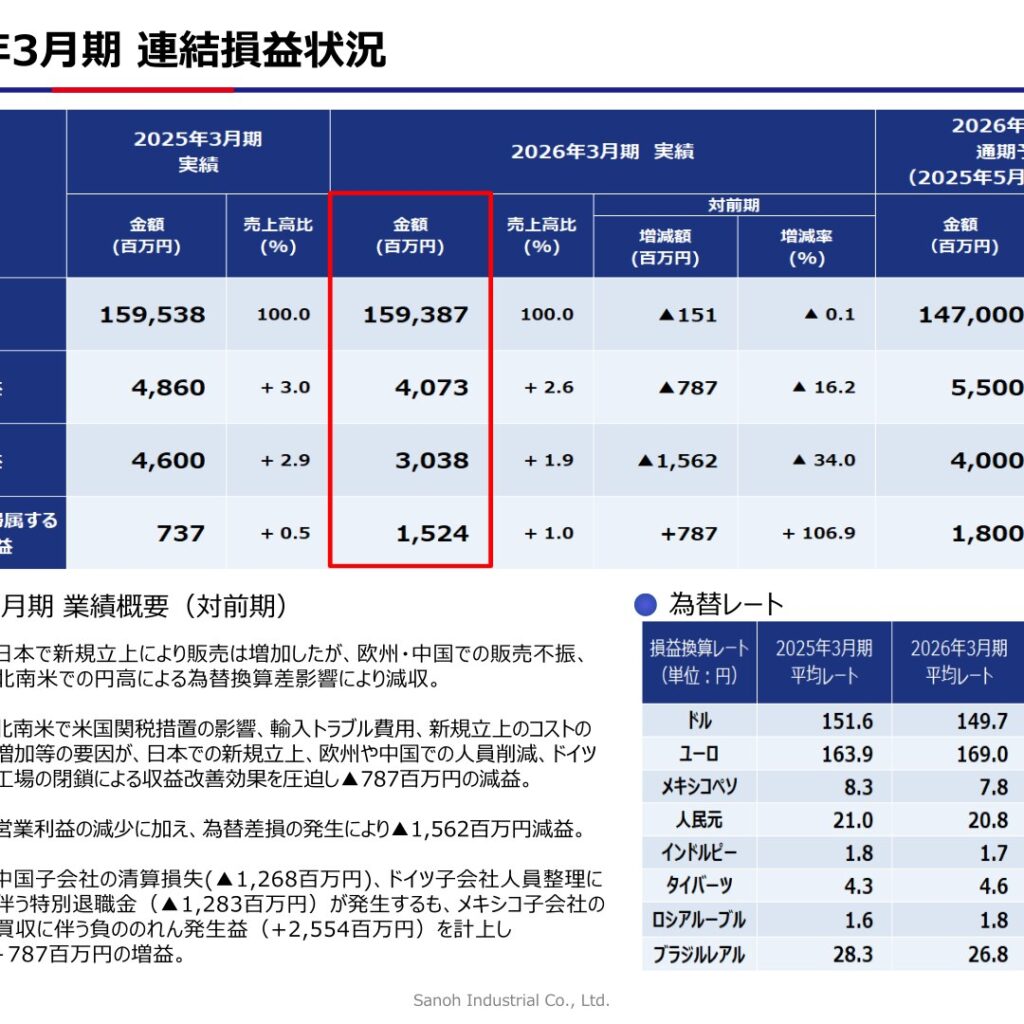三櫻工業、2026年3月期は売上高159,387百万円　営業利益4,073百万円で減益