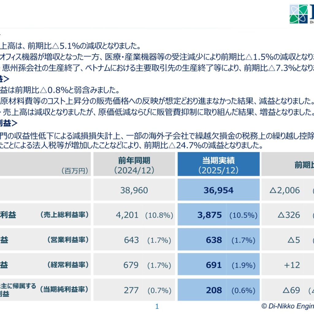 大日光・エンジニアリング、2025年12月期は売上高36,954百万円に減収　経常利益は4期連続増益