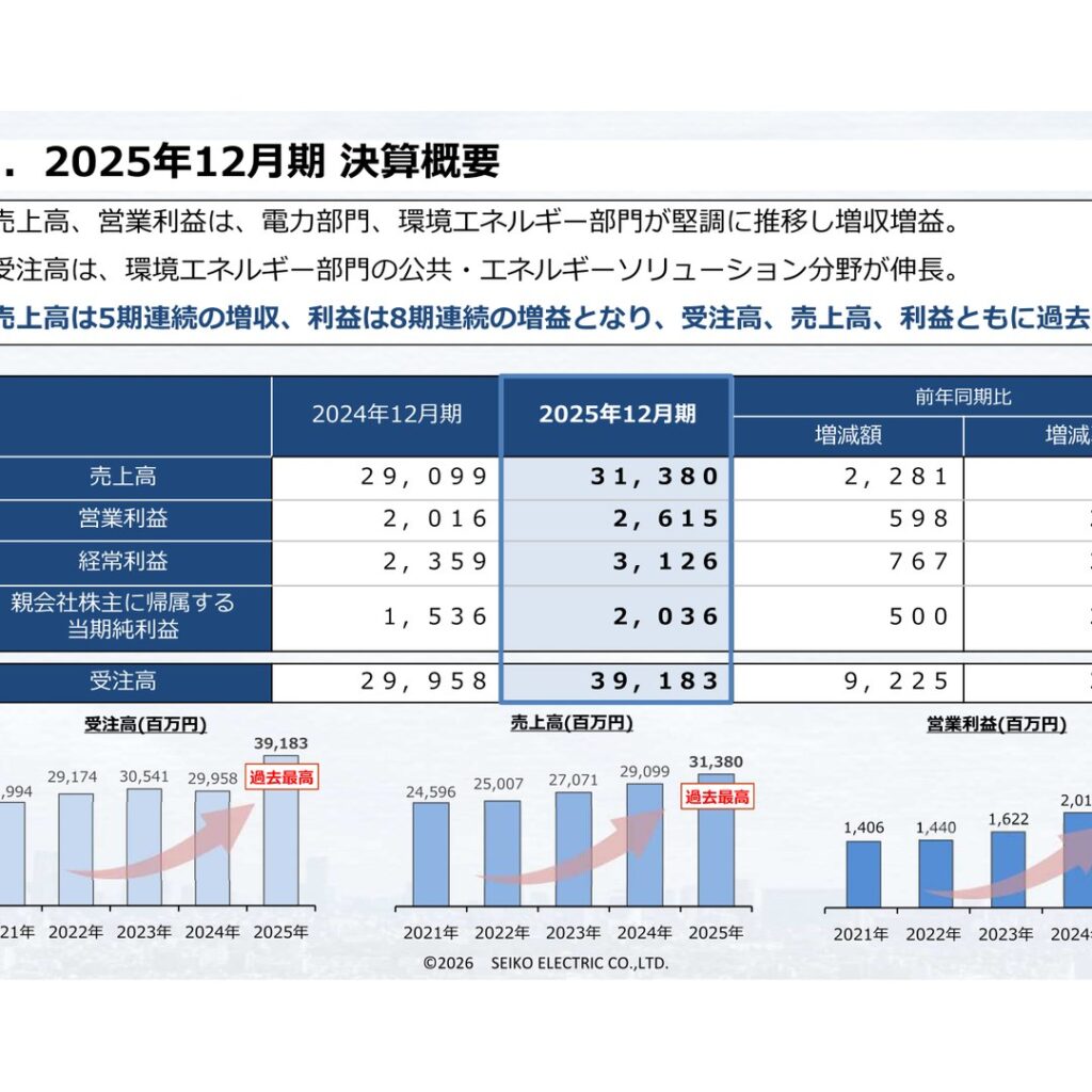 正興電機製作所、2025年12月期は増収増益　受注高・売上高・利益とも過去最高