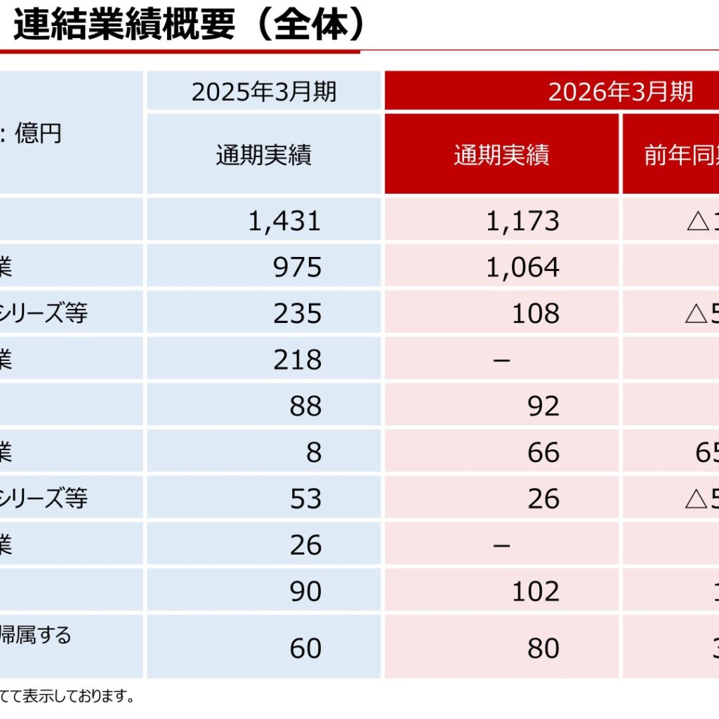 バッファロー、2026年3月期は営業利益4.4%増　継続事業がV字回復