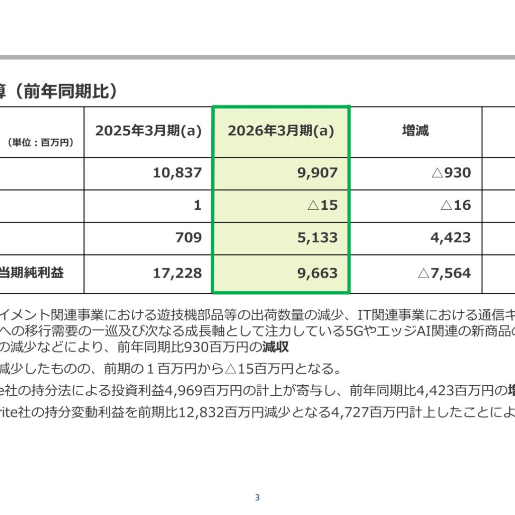 サン電子、2026年3月期は経常利益623.1%増　純利益9,663百万円に減少