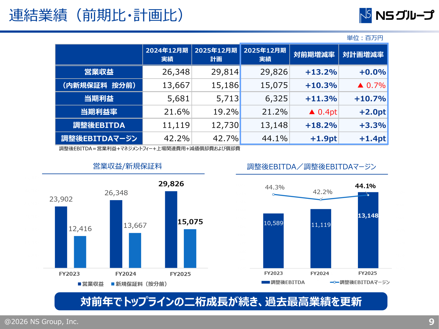 2025年12月期 連結業績(前期比・計画比)