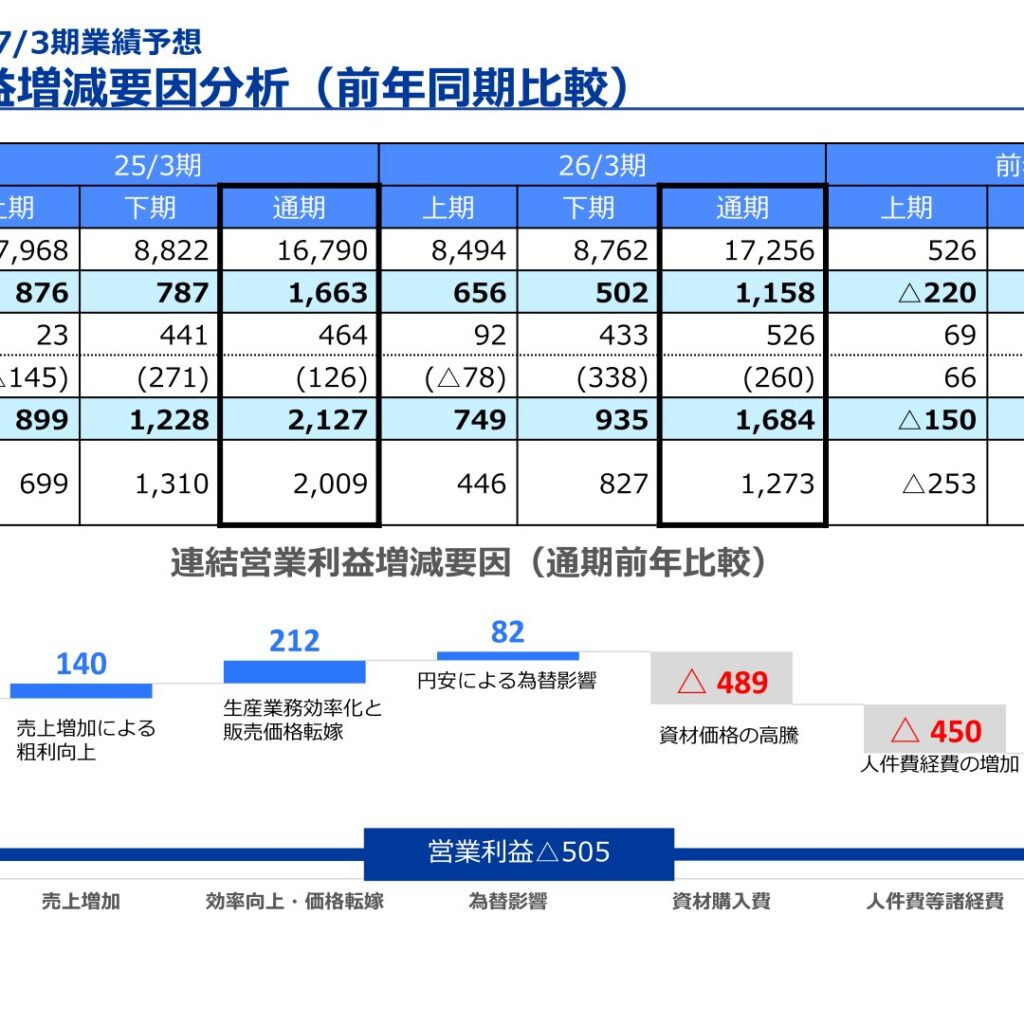 帝国通信工業、2026年3月期は増収も営業利益1,158百万円で減益　中期経営計画2030を策定