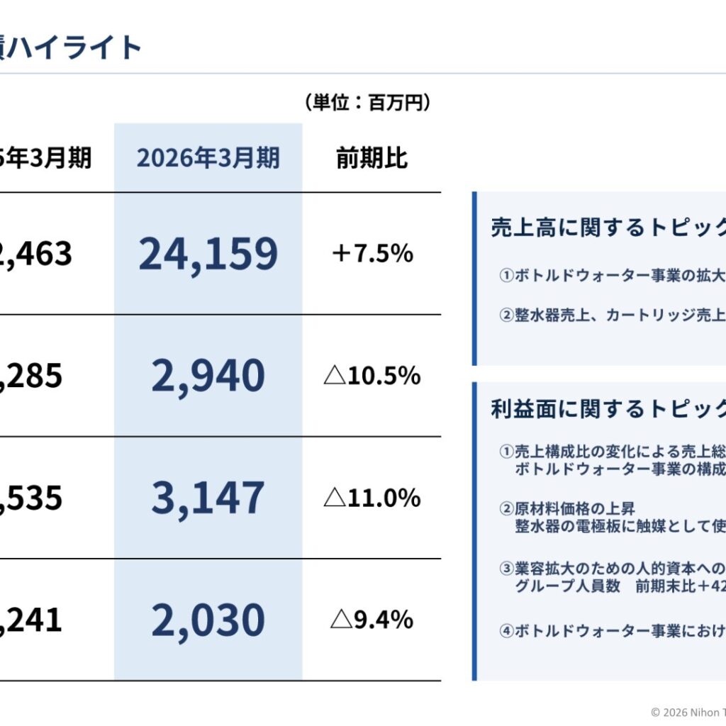 日本トリム、2026年3月期は増収減益　2027年3月期は増収増益を計画