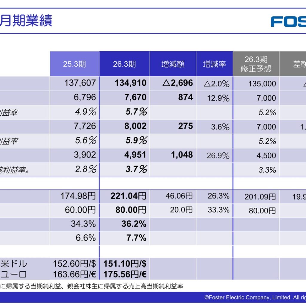 フォスター電機、2026年3月期は減収増益　2027年3月期は増収増益予想