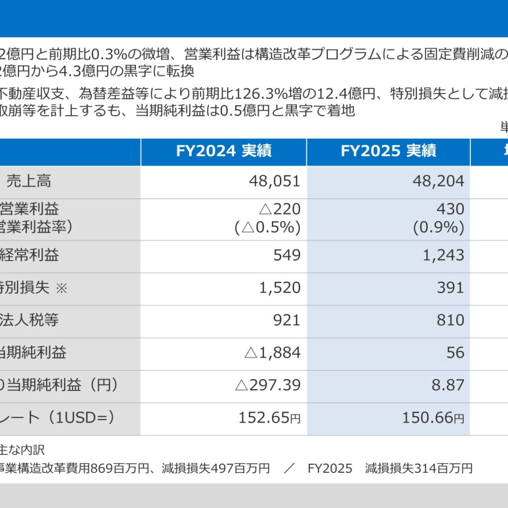 SMK、2026年3月期は営業利益が黒字転換　2027年3月期は増収増益を予想