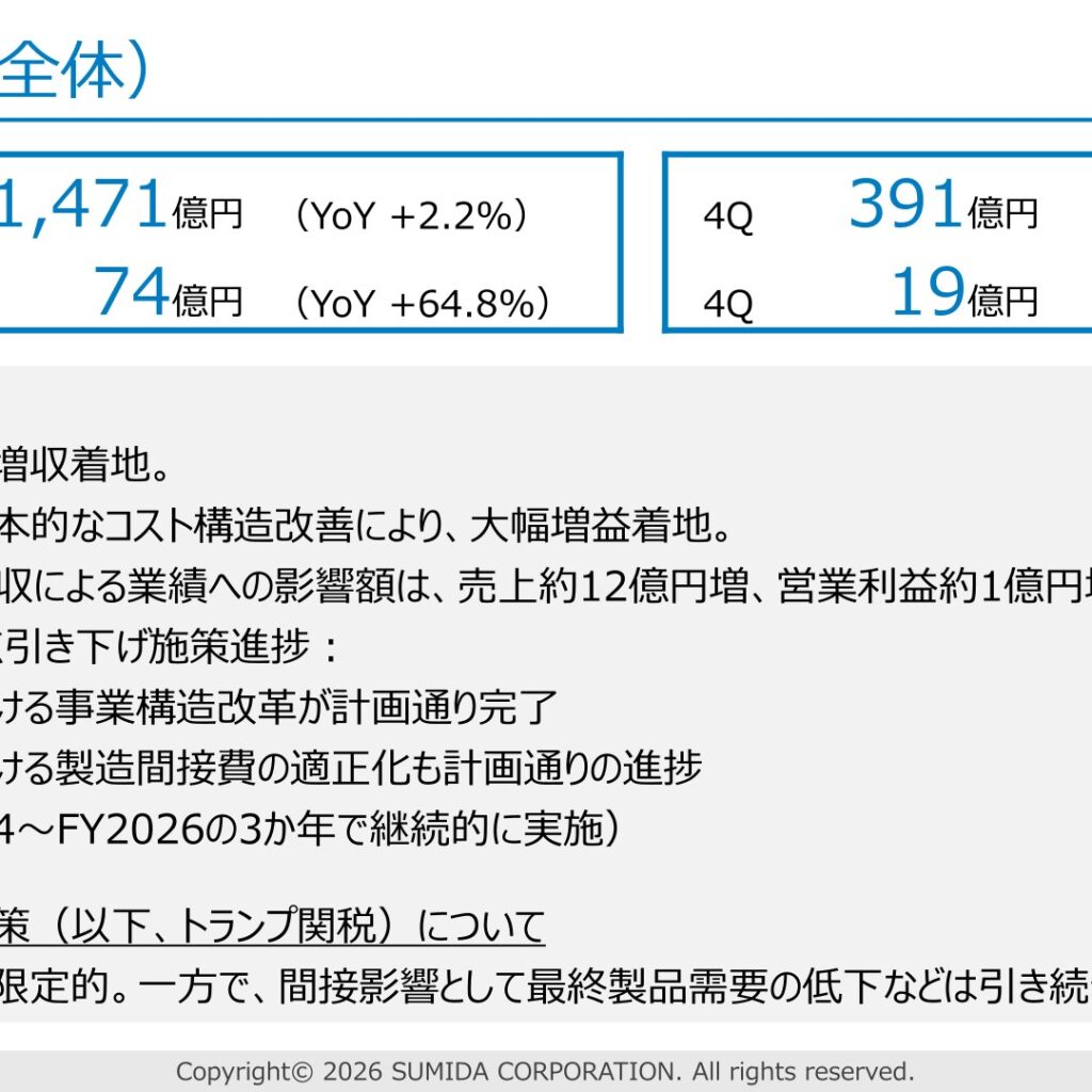 スミダコーポレーション、2025年12月期は営業利益64.8%増の増収増益